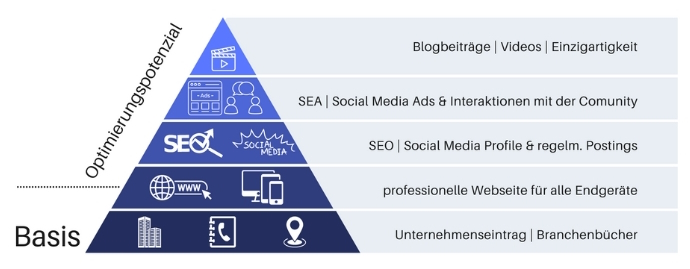 Online Marketing Maßnahmen in einer Pyramide. Darstellung zum besseren Verständnis für Unternehmen.